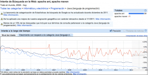 estadísticas del crecimiento de las búsquedas de Ant y Maven vs  la categoria Lenguaje de programación Java
