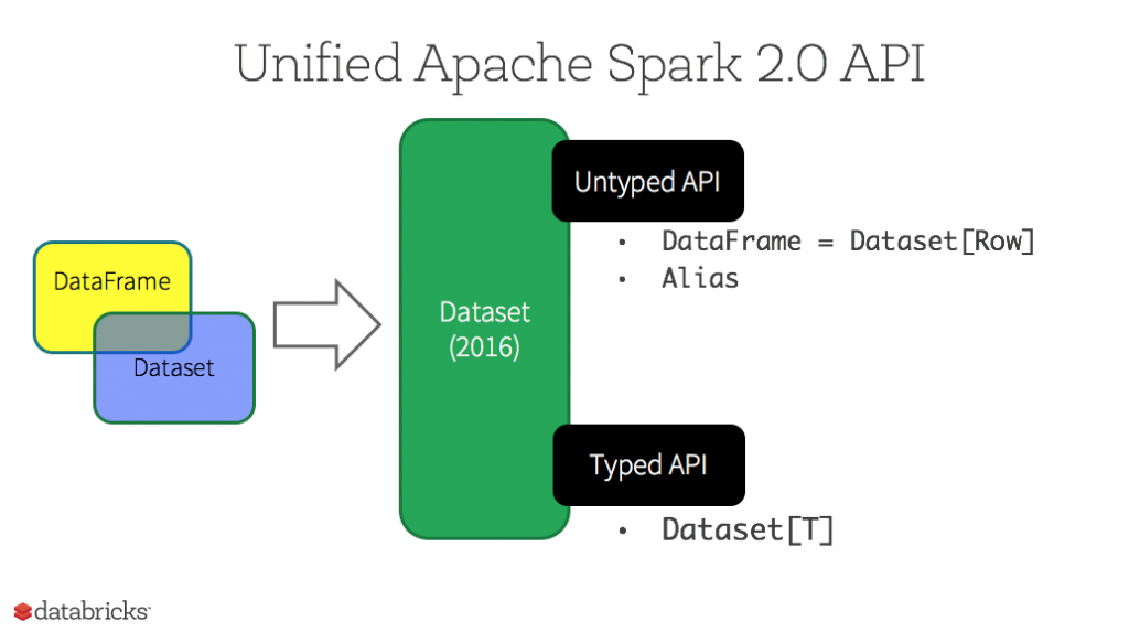 Dataset y Dataframe en Spark 2